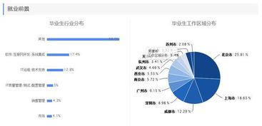 畢業半年月收入專業排行榜出爐 前五名均屬IT領域，網絡與信息安全與軟件開發領跑