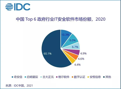吉大正元躋身前三，IDC報告揭示政府IT安全軟件市場新格局